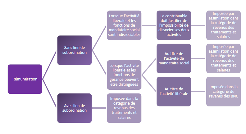 Synthèse des principes de la fiscalité en matière d’impôt sur le revenu des dirigeants de SEL