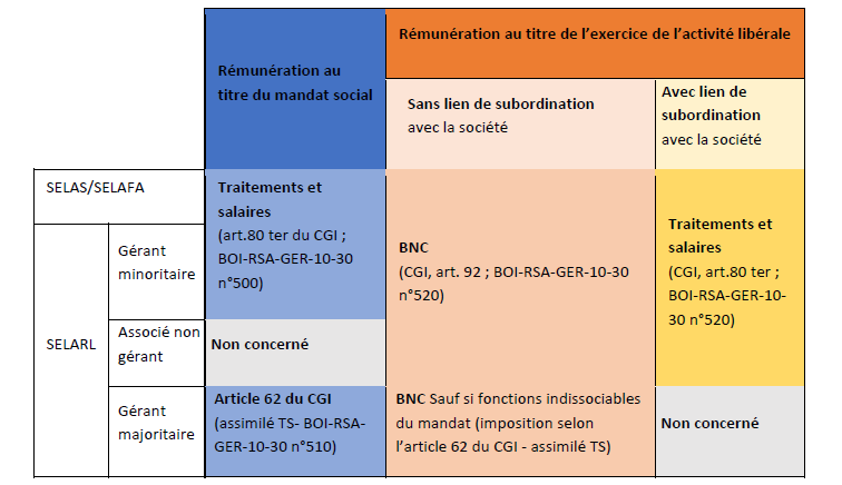 Tableau de synthèse du traitement fiscal des différentes catégories de revenus des dirigeants de SEL