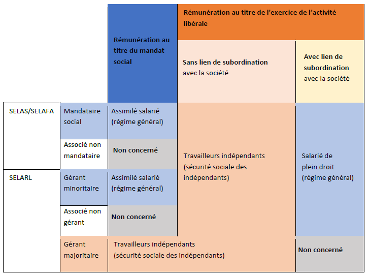 Tableau de synthèse du traitement fiscal des différentes catégories de revenus des dirigeants de SEL 2