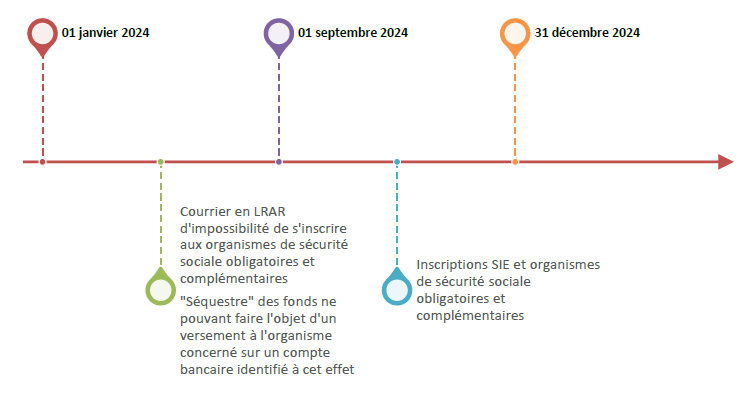 Proposition de chronologie des formalités à effectuer en 2024