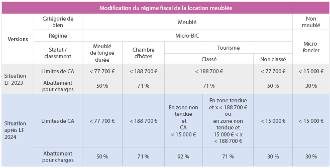 Régime fiscal et location meublée