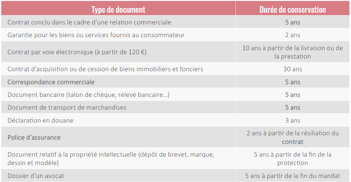 Documents civils et commerciaux