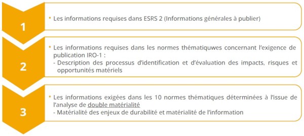 Informations à produire dans le rapport de durabilité